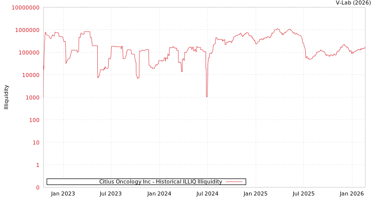graph of Citius Oncology Inc ILLIQ-HIST