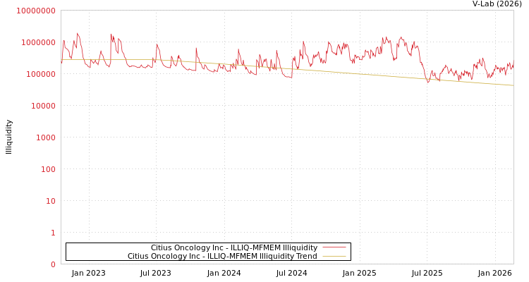 graph of Citius Oncology Inc ILLIQ-MFMEM