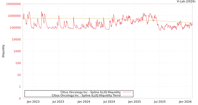 graph of Citius Oncology Inc ILLIQ-SMEM