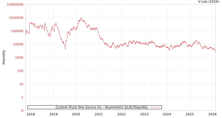 graph of Custom Truck One Source Inc ILLIQ-AMEM