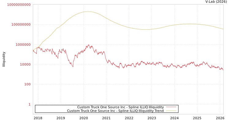 graph of Custom Truck One Source Inc ILLIQ-SMEM