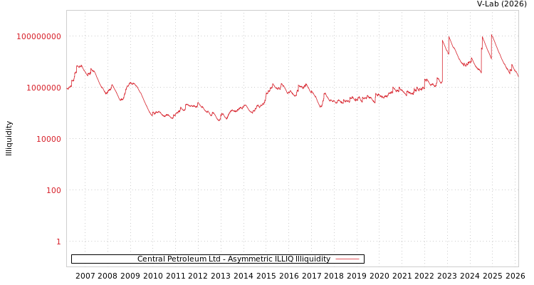 graph of Central Petroleum Ltd ILLIQ-AMEM