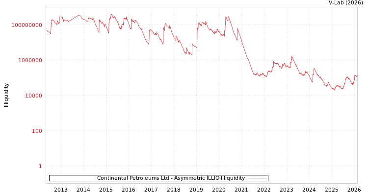 graph of Continental Petroleums Ltd ILLIQ-AMEM