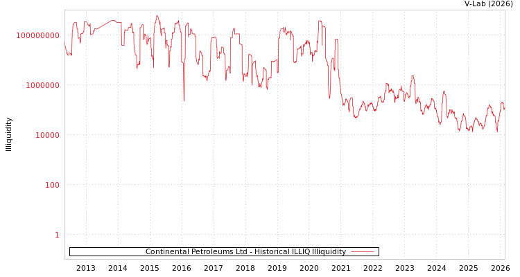graph of Continental Petroleums Ltd ILLIQ-HIST