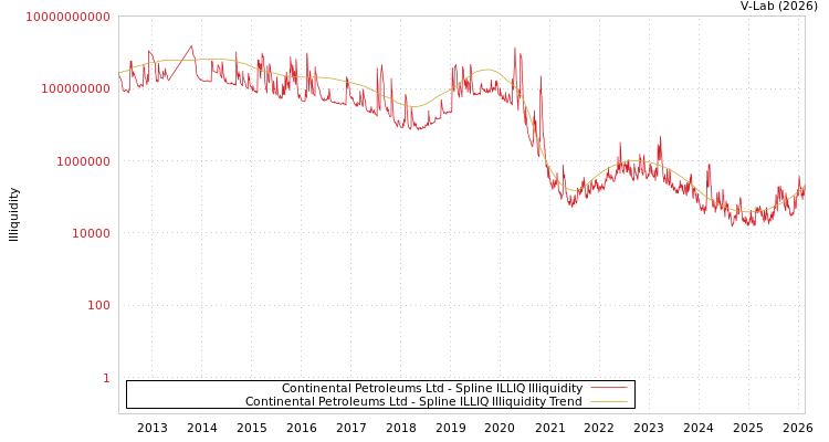 graph of Continental Petroleums Ltd ILLIQ-SMEM