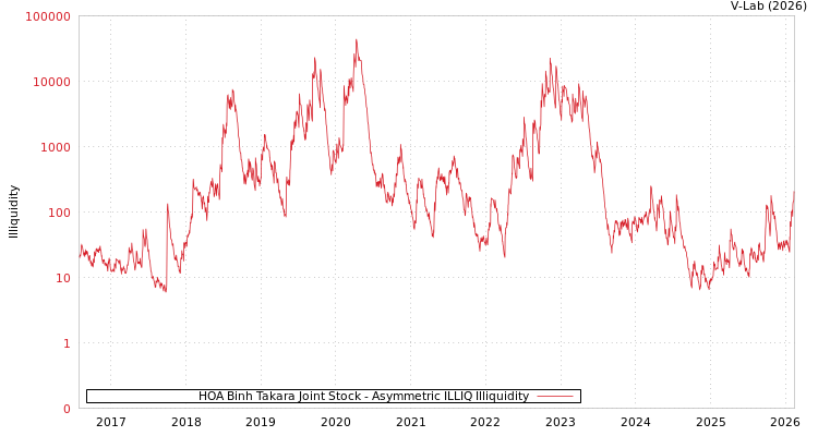 graph of HOA Binh Takara Joint Stock ILLIQ-AMEM