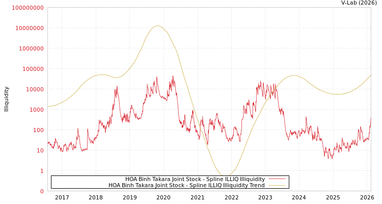 graph of HOA Binh Takara Joint Stock ILLIQ-SMEM