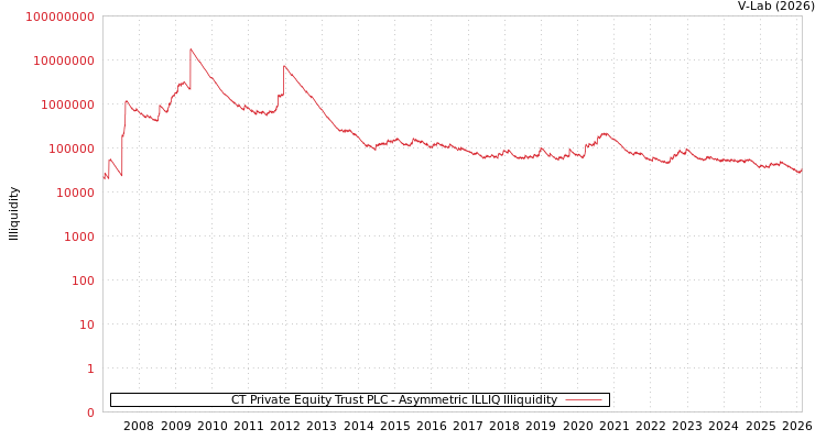 graph of CT Private Equity Trust PLC ILLIQ-AMEM