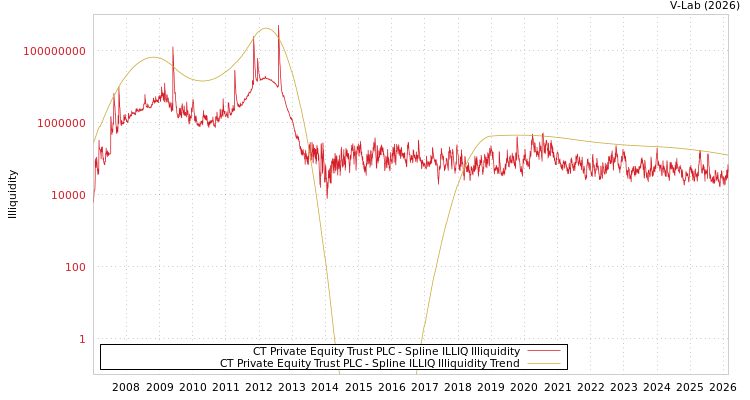 graph of CT Private Equity Trust PLC ILLIQ-SMEM