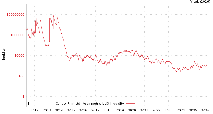 graph of Control Print Ltd ILLIQ-AMEM