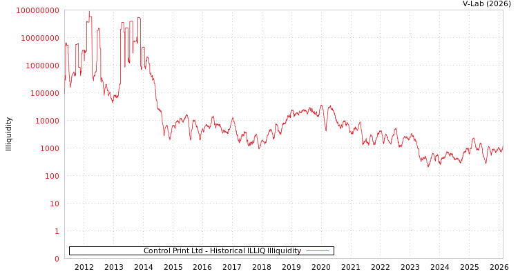 graph of Control Print Ltd ILLIQ-HIST