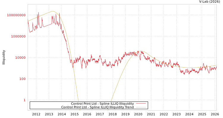 graph of Control Print Ltd ILLIQ-SMEM