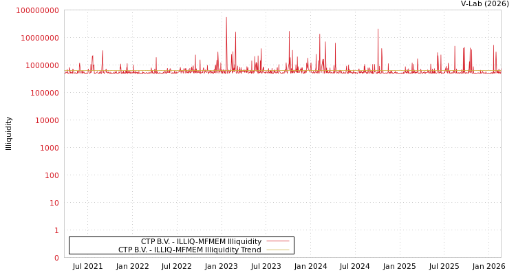 graph of CTP B.V. ILLIQ-MFMEM