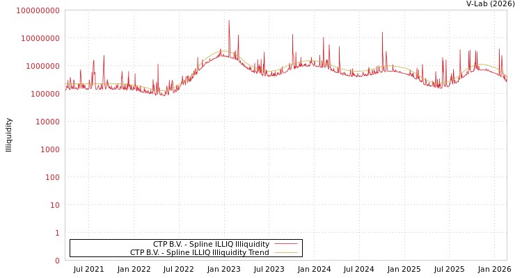 graph of CTP B.V. ILLIQ-SMEM