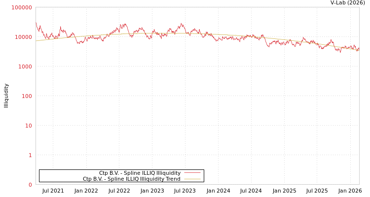 graph of Ctp B.V. ILLIQ-SMEM