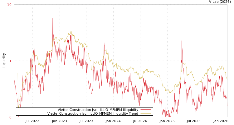 graph of Viettel Construction Jsc ILLIQ-MFMEM
