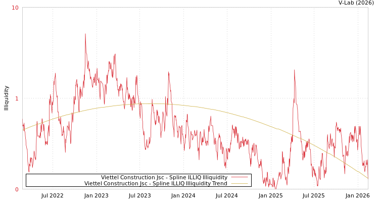 graph of Viettel Construction Jsc ILLIQ-SMEM