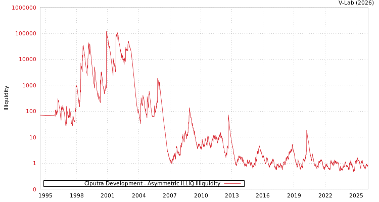 graph of Ciputra Development ILLIQ-AMEM
