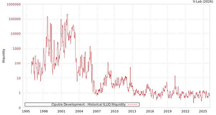 graph of Ciputra Development ILLIQ-HIST