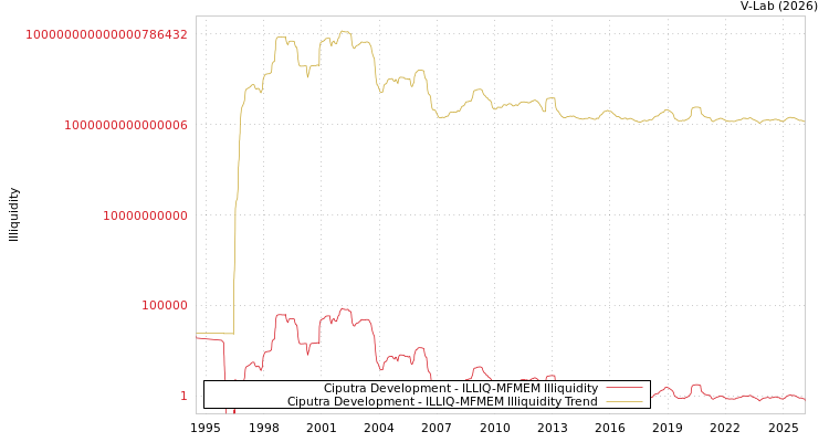 graph of Ciputra Development ILLIQ-MFMEM