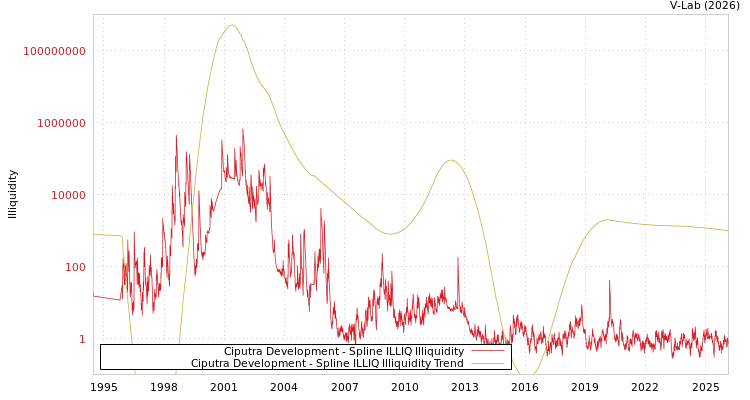 graph of Ciputra Development ILLIQ-SMEM