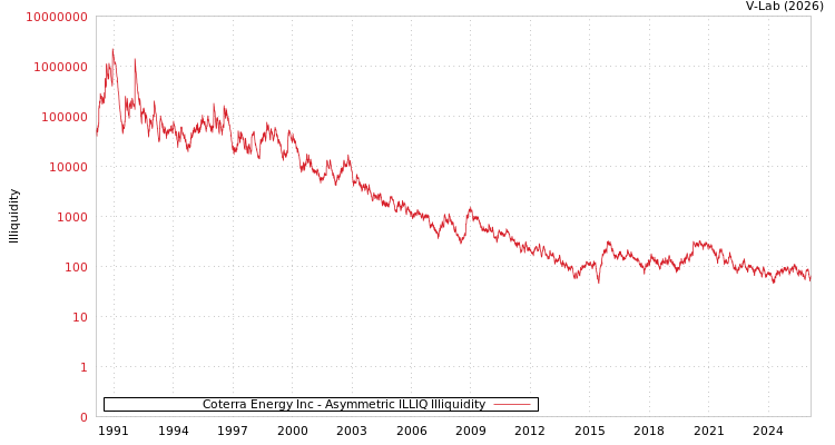 graph of Coterra Energy Inc ILLIQ-AMEM