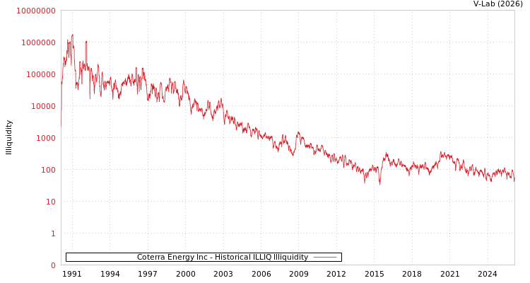 graph of Coterra Energy Inc ILLIQ-HIST