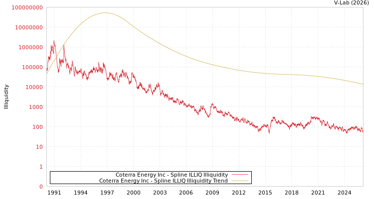 graph of Coterra Energy Inc ILLIQ-SMEM