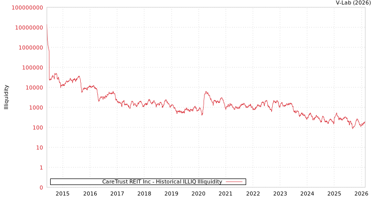 graph of CareTrust REIT Inc ILLIQ-HIST