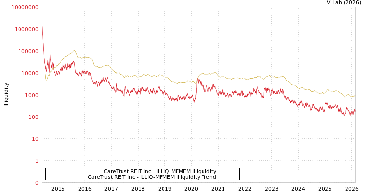 graph of CareTrust REIT Inc ILLIQ-MFMEM
