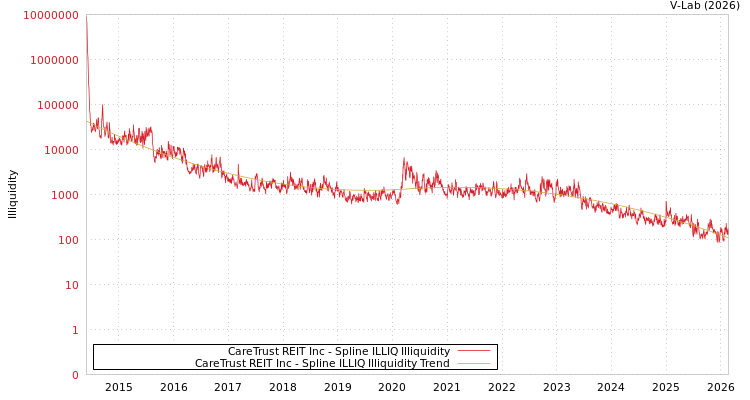 graph of CareTrust REIT Inc ILLIQ-SMEM