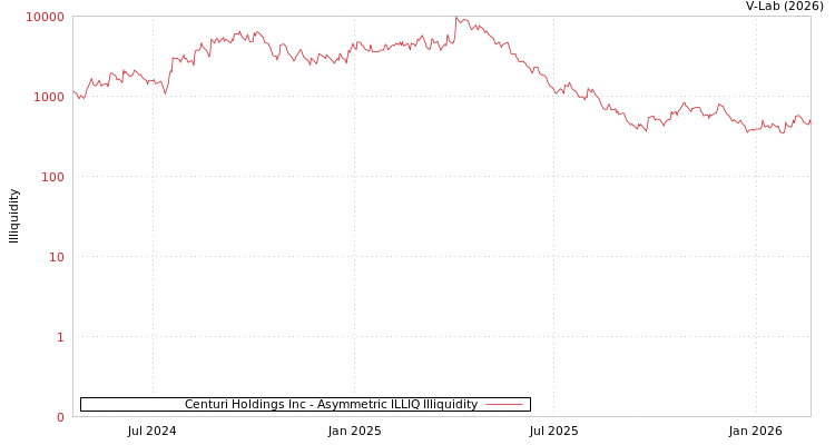 graph of Centuri Holdings Inc ILLIQ-AMEM