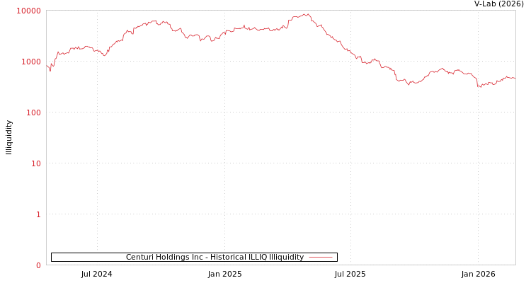 graph of Centuri Holdings Inc ILLIQ-HIST
