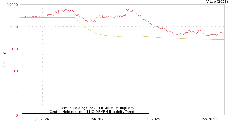 graph of Centuri Holdings Inc ILLIQ-MFMEM