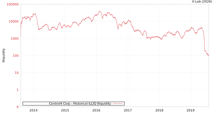 graph of Control4 Corp ILLIQ-HIST