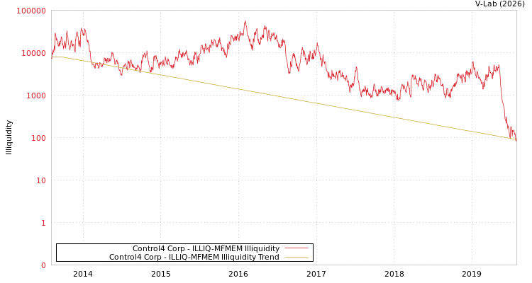 graph of Control4 Corp ILLIQ-MFMEM