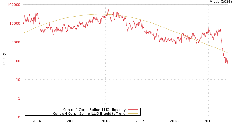 graph of Control4 Corp ILLIQ-SMEM