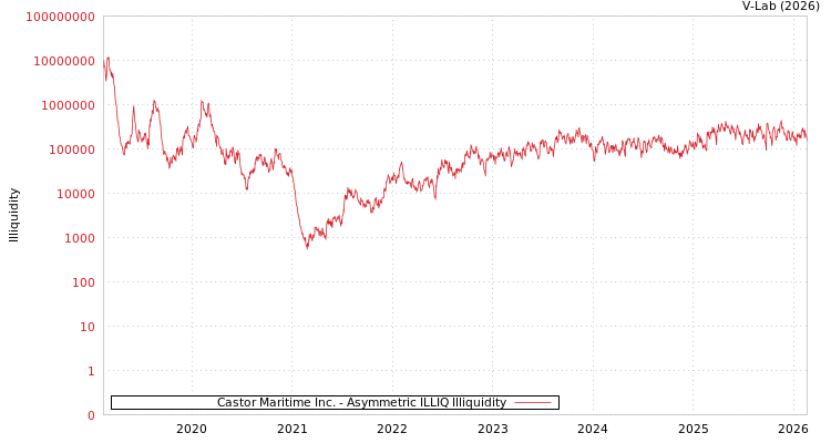 graph of Castor Maritime Inc. ILLIQ-AMEM