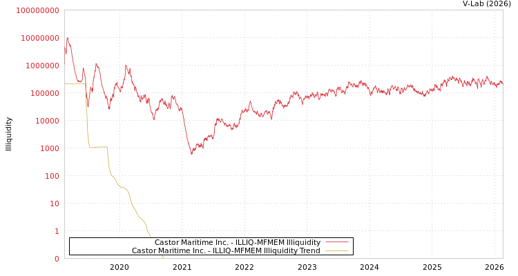 graph of Castor Maritime Inc. ILLIQ-MFMEM