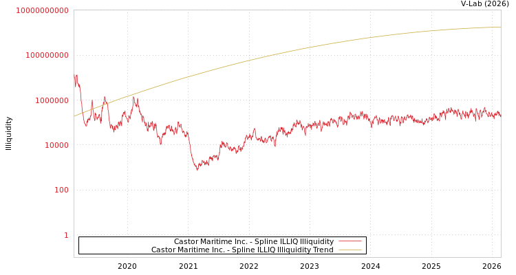 graph of Castor Maritime Inc. ILLIQ-SMEM