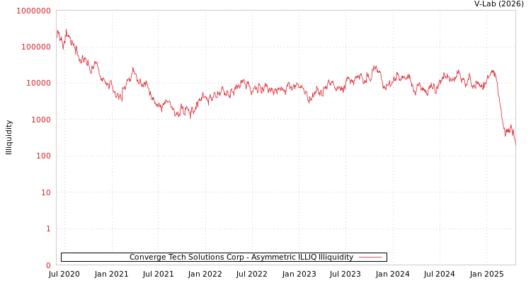 graph of Converge Tech Solutions Corp ILLIQ-AMEM