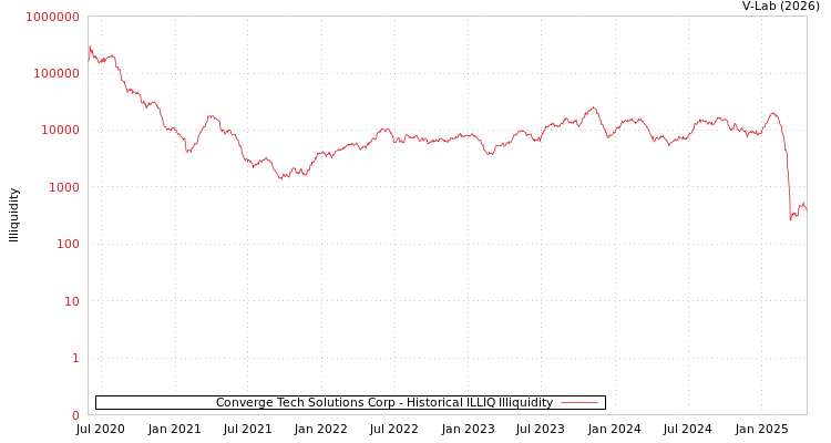 graph of Converge Tech Solutions Corp ILLIQ-HIST