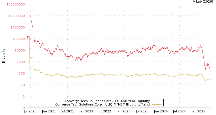 graph of Converge Tech Solutions Corp ILLIQ-MFMEM