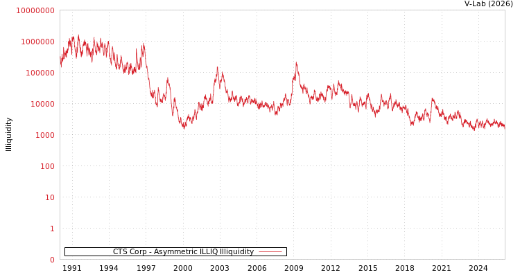 graph of CTS Corp ILLIQ-AMEM
