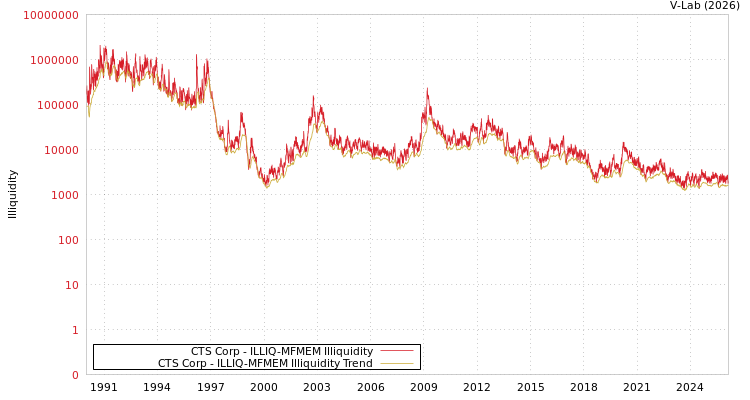 graph of CTS Corp ILLIQ-MFMEM
