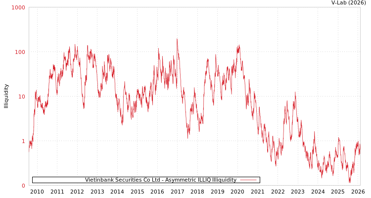 graph of Vietinbank Securities Co Ltd ILLIQ-AMEM