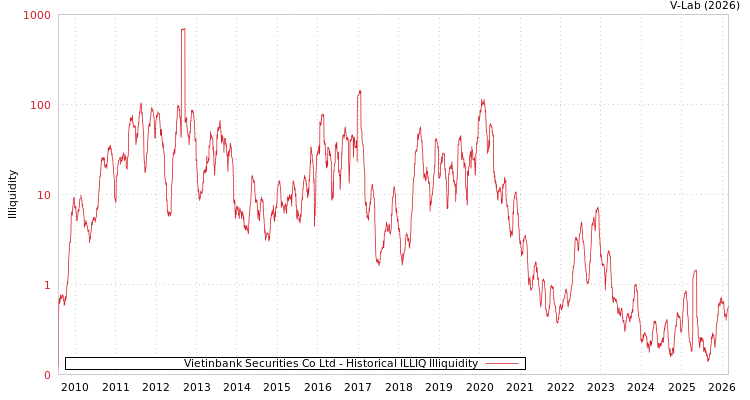 graph of Vietinbank Securities Co Ltd ILLIQ-HIST