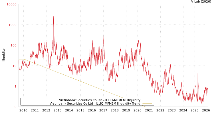 graph of Vietinbank Securities Co Ltd ILLIQ-MFMEM