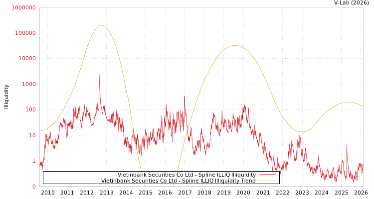 graph of Vietinbank Securities Co Ltd ILLIQ-SMEM