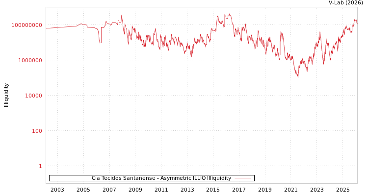 graph of Cia Tecidos Santanense ILLIQ-AMEM